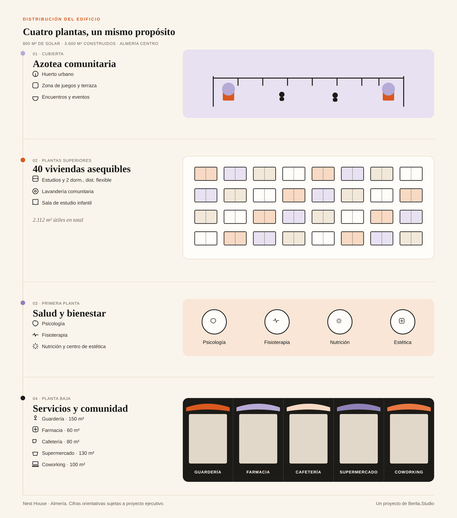 Esquema de distribución del edificio Nest House: azotea comunitaria, plantas de viviendas, primera planta de salud y bienestar, y planta baja de servicios.